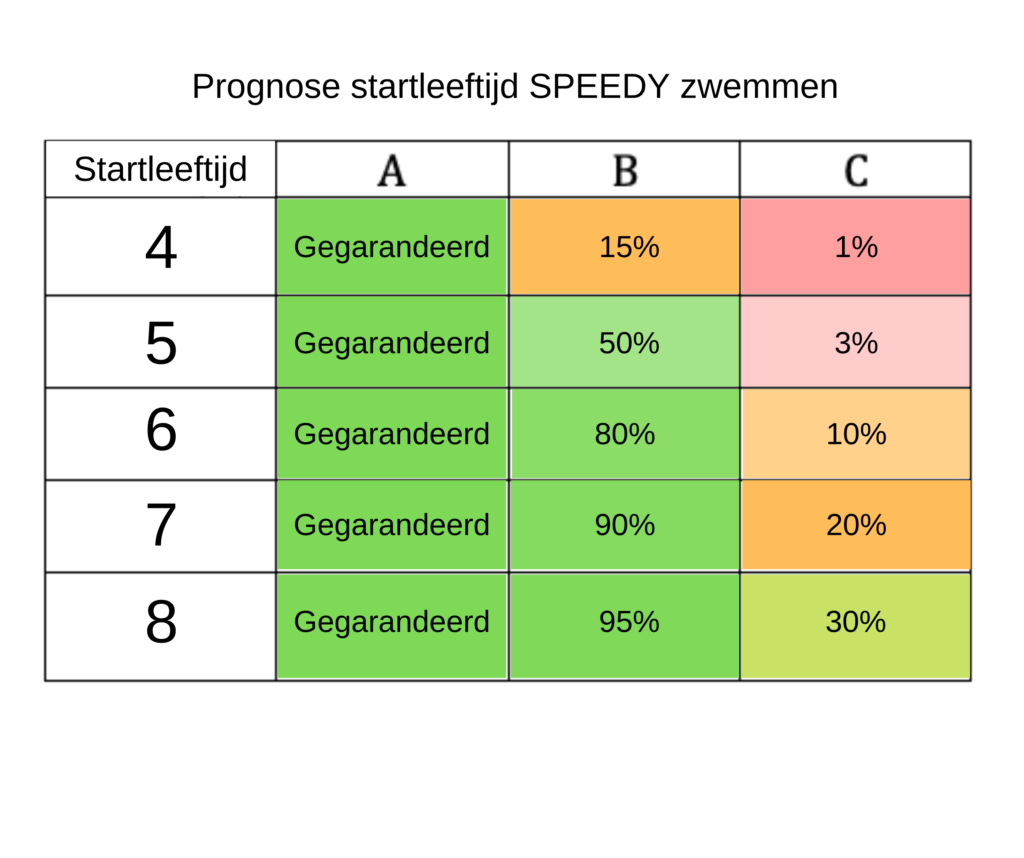 Prognose startleeftijd SPEEDY zwemles